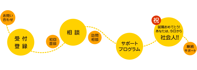 ご利用の流れ